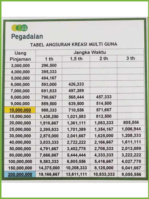 Tabel Angsuran Bpkb Plafon 200 Juta