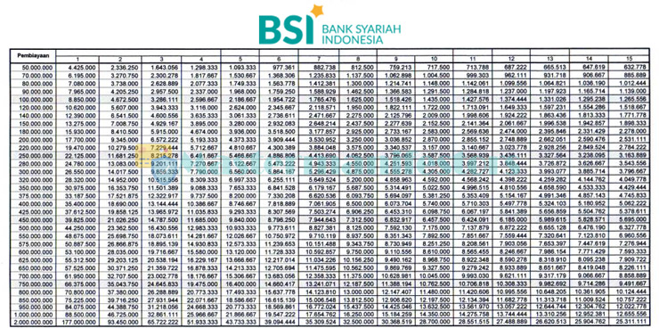 2 Pinjaman Bank BSI 2021 : Jaminan Sertifikat & BPKB