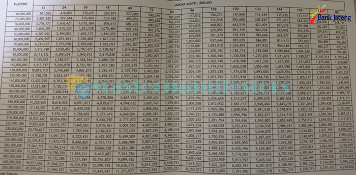 4 Tabel Angsuran Bank Jateng 2021 Jenis Syarat Bunga Simulasi