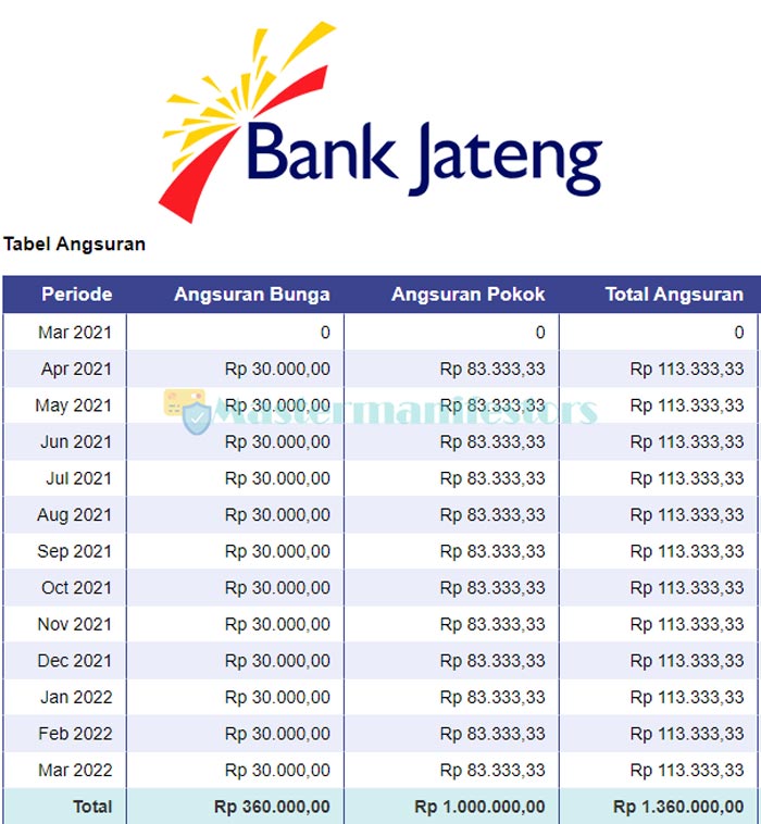 4 Tabel Angsuran Bank Jateng 2021 Jenis, Syarat, Bunga & Simulasi