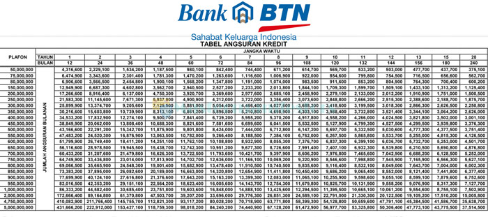 Tabel Angsuran Kpr Btn 2021 2