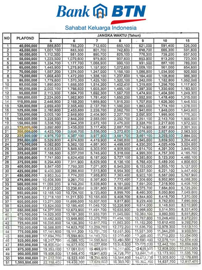 Tabel Angsuran Kpr Btn 5