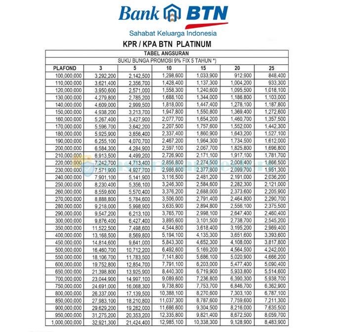 Tabel Angsuran Kpr Btn 6