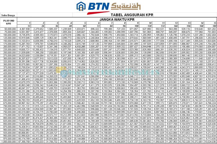 Tabel Angsuran Kpr Btn Syariah 2021