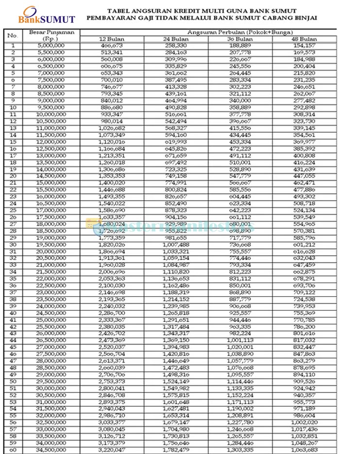 Tabel Angsuran Pinjaman Bank Sumut