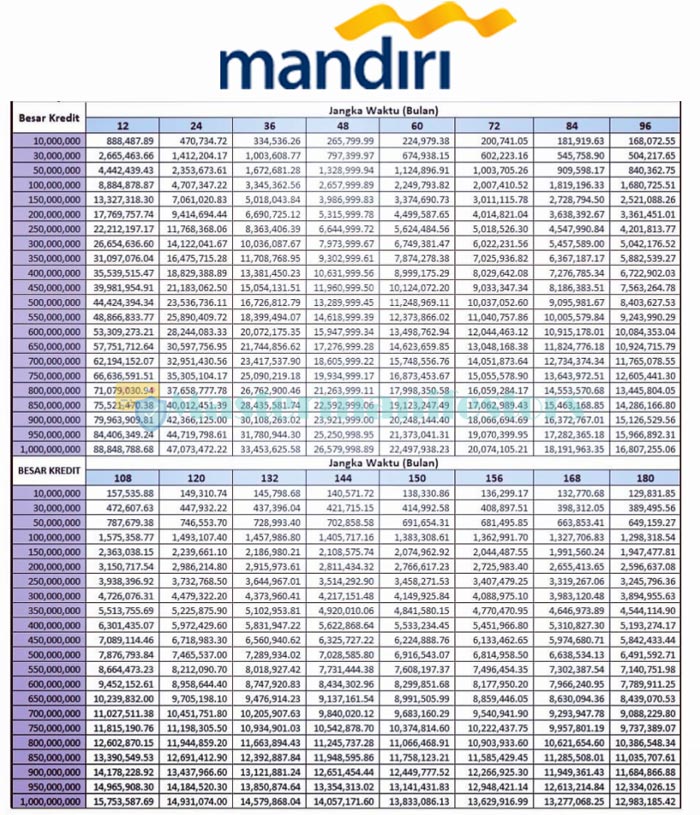 12 Tabel Pinjaman Mandiri 2021 Jenis Syarat Biaya Bunga