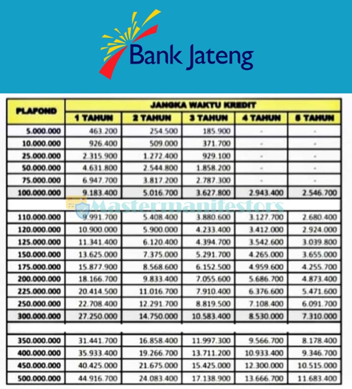 4 Tabel Angsuran Bank Jateng 2021 : Syarat & Bunga