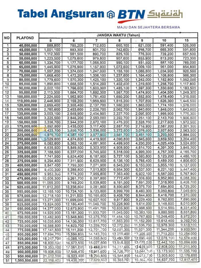 Tabel Kpr Bank Tabungan Negara Syariah