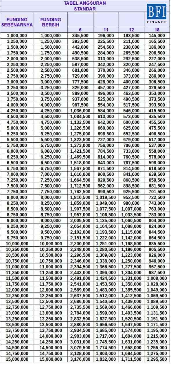 Tabel Angsuran Bfi Finance