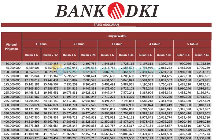4 Tabel Pinjaman Bank DKI 2021 Syarat, Biaya, Bunga & Simulasi