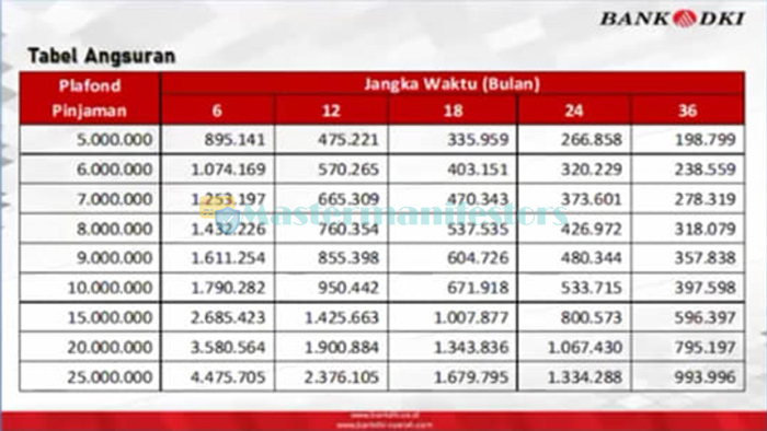 Tabel Pinjaman Bank Dki 1