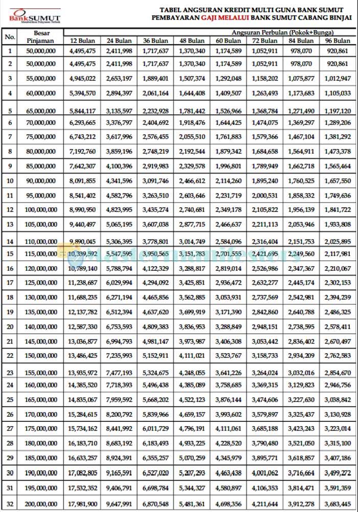 Tabel Pinjaman Bank Sumut 3