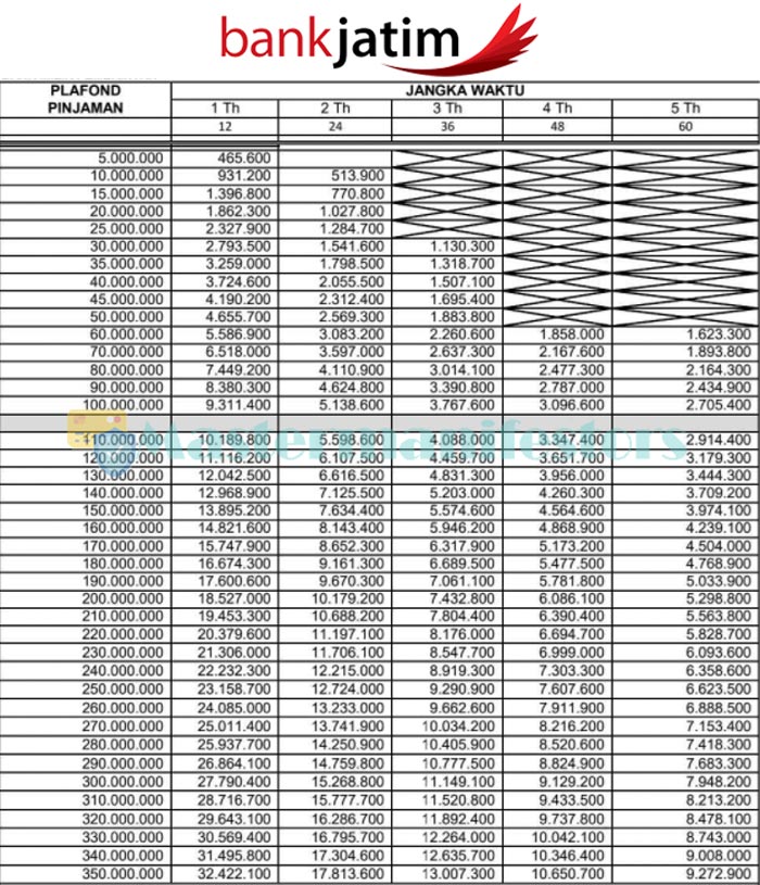 Tabel Pinjaman Daerah Jawa Timur