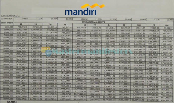 12 Tabel Pinjaman Mandiri 2021 : Jenis, Syarat, Biaya & Bunga