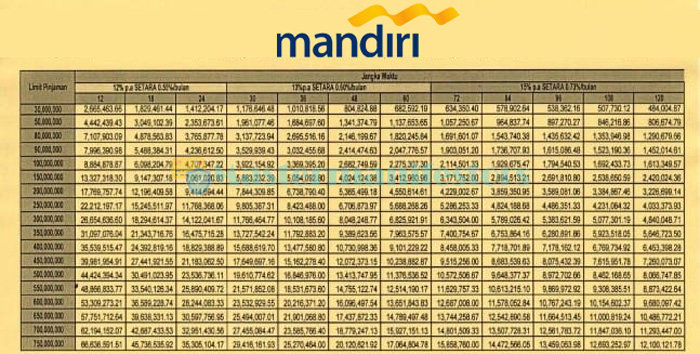 Tabel Pinjaman Mandiri