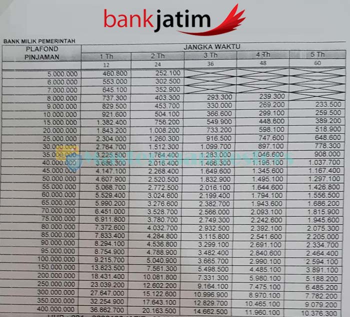 Tabel Pinjaman Perbankan Jawa Timur