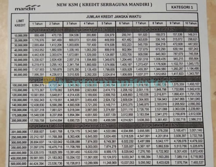 Pinjaman Tanpa Agunan Mandiri 4