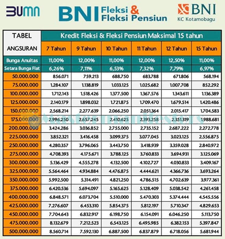 9 Tabel Angsuran Bni Fleksi 2021 Syarat Biaya Bunga Simulasi