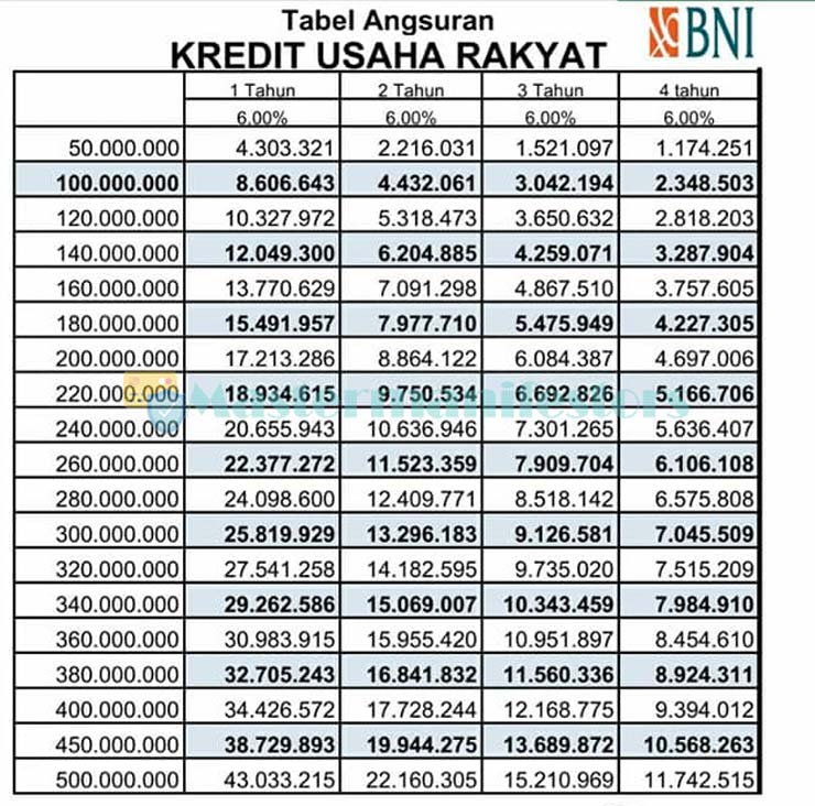 8 Tabel Angsuran KUR BNI 2021 : Bunga, Biaya & Pengajuan