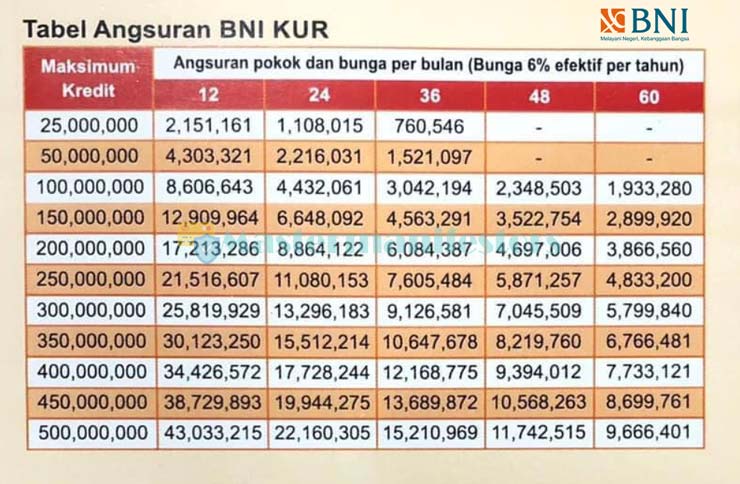 8 Tabel Angsuran KUR BNI 2021 Bunga, Biaya & Pengajuan