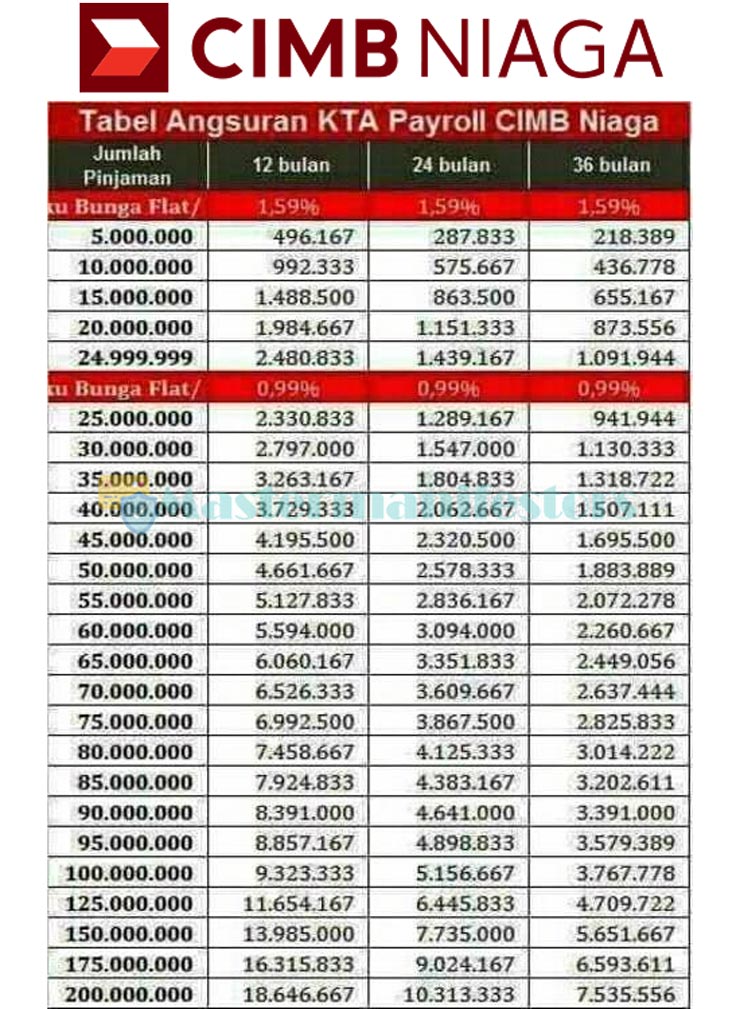 Tabel Kredit Tanpa Agunan Cimb