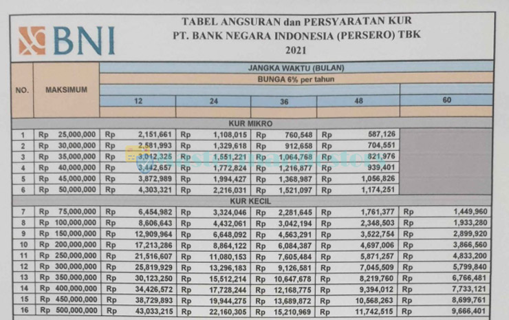 Tabel Kredit Usaha Rakyat Bank Negara Indonesia 2