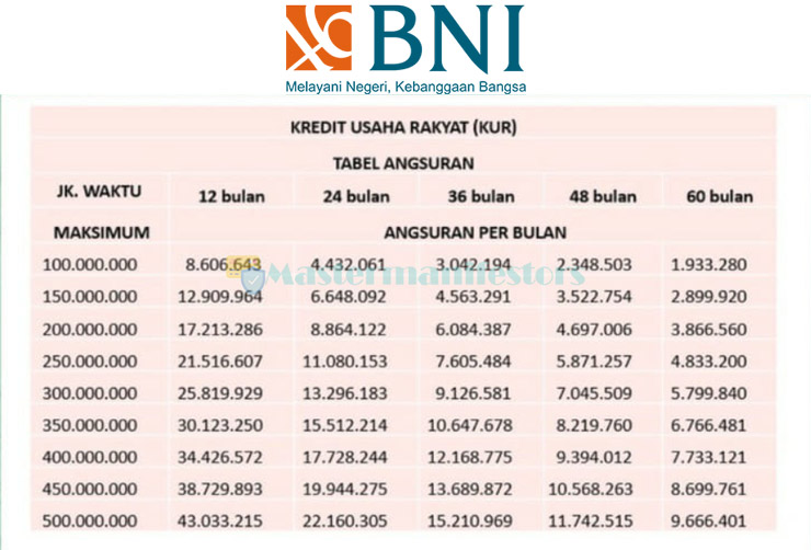 Tabel Kredit Usaha Rakyat Bank Negara Indonesia 3