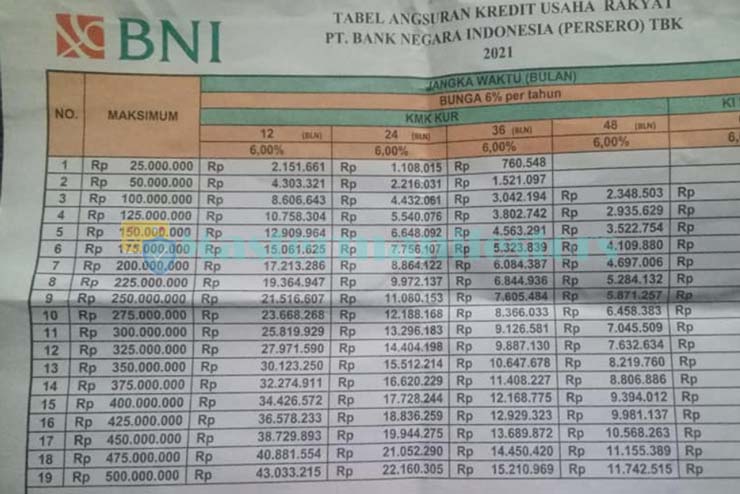 Tabel Kredit Usaha Rakyat Bank Negara Indonesia