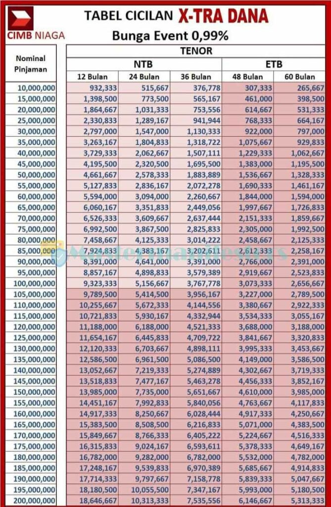 Tabel Kta Cimb Niaga