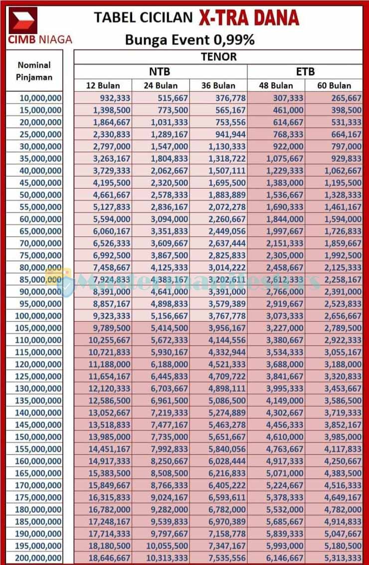 5 Tabel KTA CIMB Niaga 2025 Syarat, Biaya, Bunga & Simulasi Angsuran