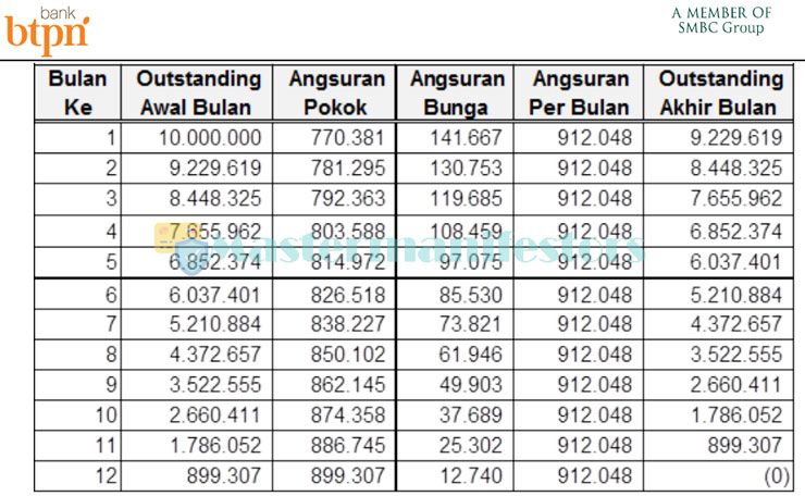 Tabel Pinjaman Bank Btpn 1