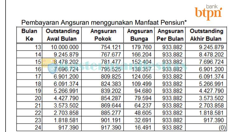 Tabel Pinjaman Bank Btpn 2