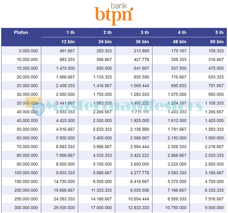 Tabel Pinjaman Bank Btpn 4