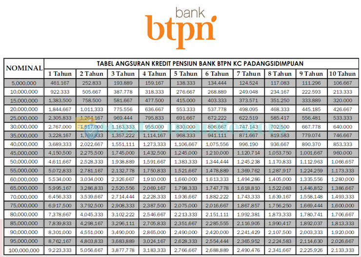 Tabel Angsuran Bank Tabungan Pensiunan Negara 3