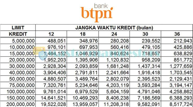 Tabel Angsuran Bank Tabungan Pensiunan Negara 2