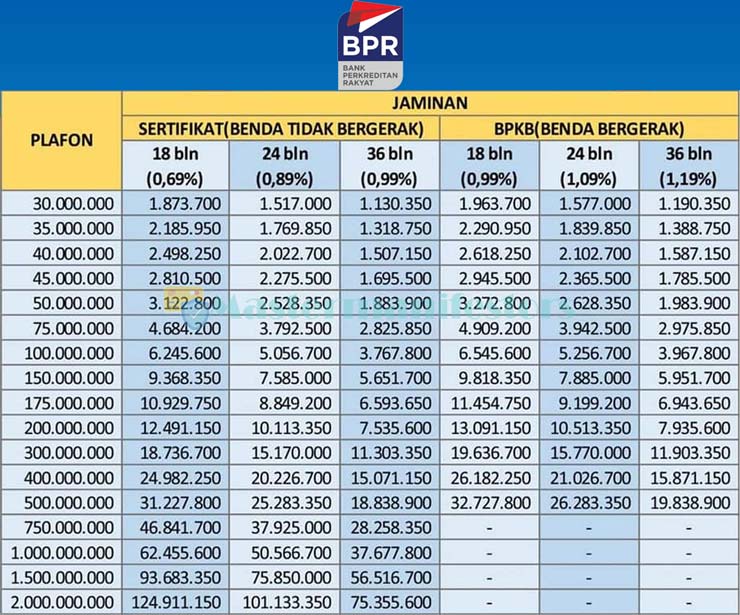 Tabel Angsuran Pinjaman Bank BPR untuk Investasi