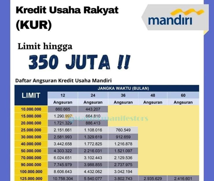 Tabel Pinjaman Mandiri 100 Juta 2