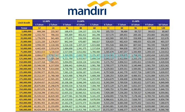 Tabel Pinjaman Mandiri 100 Juta 3