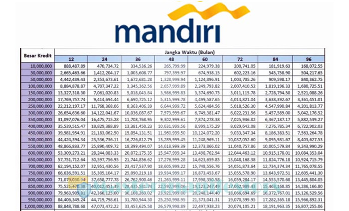 Tabel Pinjaman Mandiri 100 Juta 4