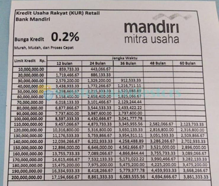 Tabel Pinjaman Mandiri 100 Juta