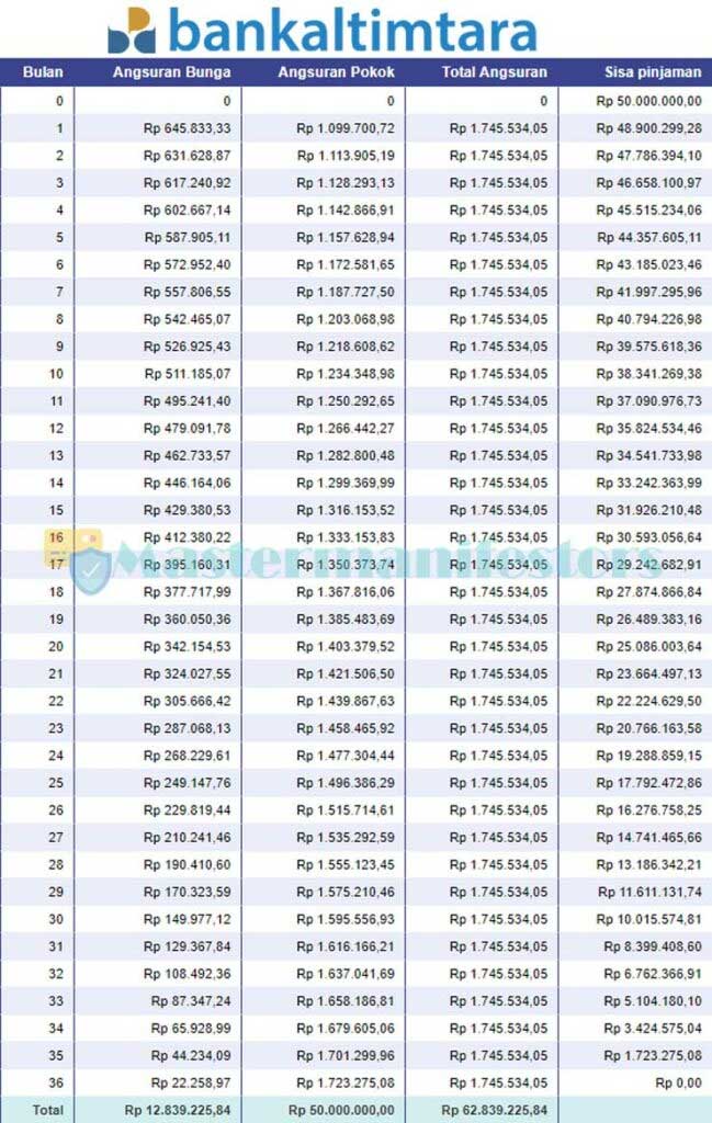 Tabel Angsuran Kur Bank Kaltimtara 01