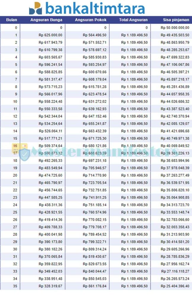 3 Tabel Angsuran KUR Bank Kaltimtara 2021 : Syarat, Bunga ...