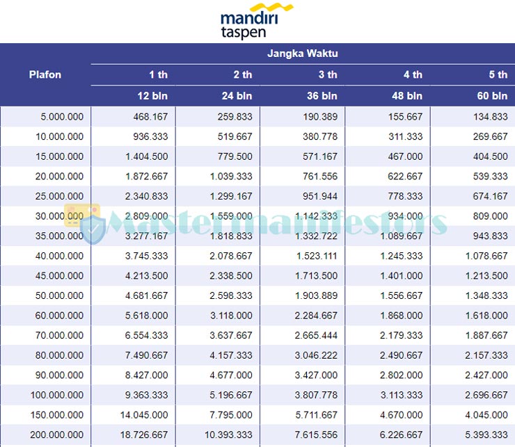 Tabel Pinjaman Bank Mandiri Taspen 2