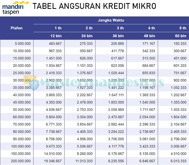 Tabel Pinjaman Bank Mandiri Taspen 3