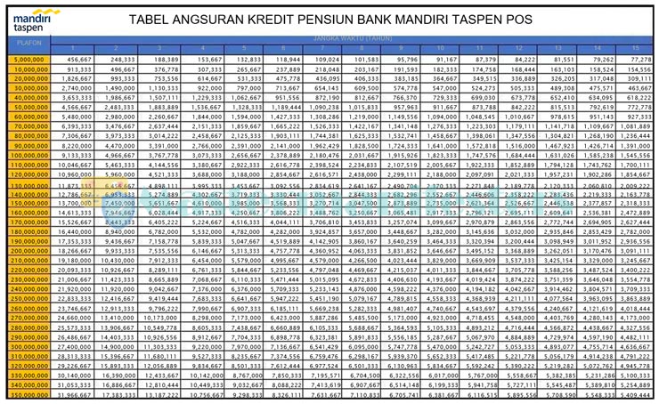 Tabel Pinjaman Bank Mandiri Taspen