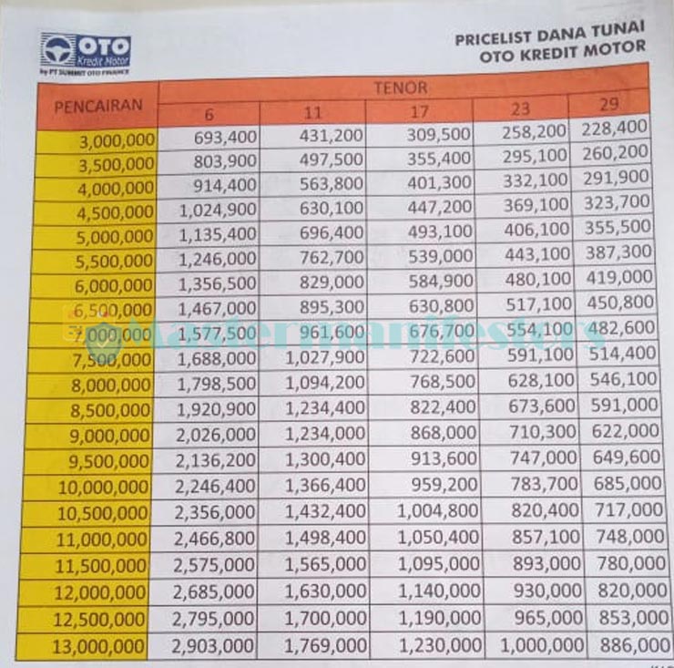 Tabel Pinjaman Oto Finance 1