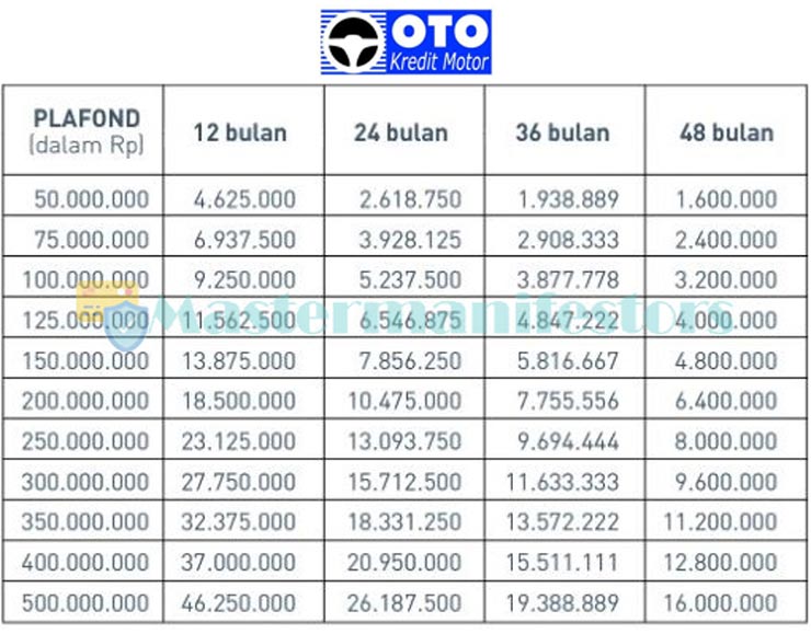 Tabel Pinjaman Oto Finance 2