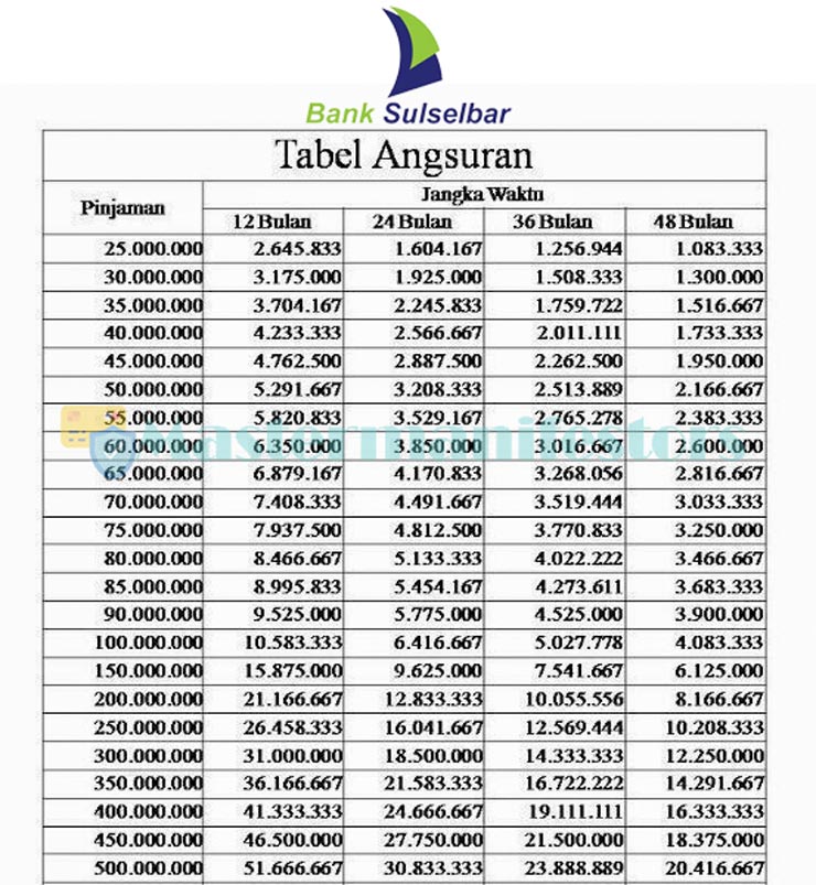 Tabel Angsuran Kur Bank Sulselbar 2