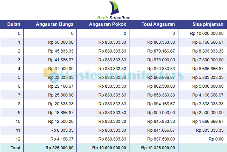 Tabel Angsuran Kur Bank Sulselbar 3