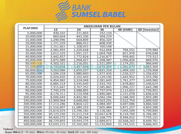 5 Tabel Angsuran KUR Bank Sumsel Babel 2021 Syarat